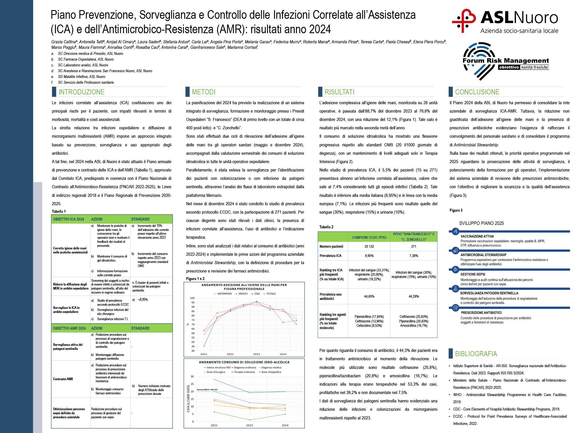 Piano Prevenzione, Sorveglianza e Controllo delle Infezioni Correlate all’Assistenza (ICA) e dell’Antimicrobico- Resistenza (AMR): risultati anno 2024.