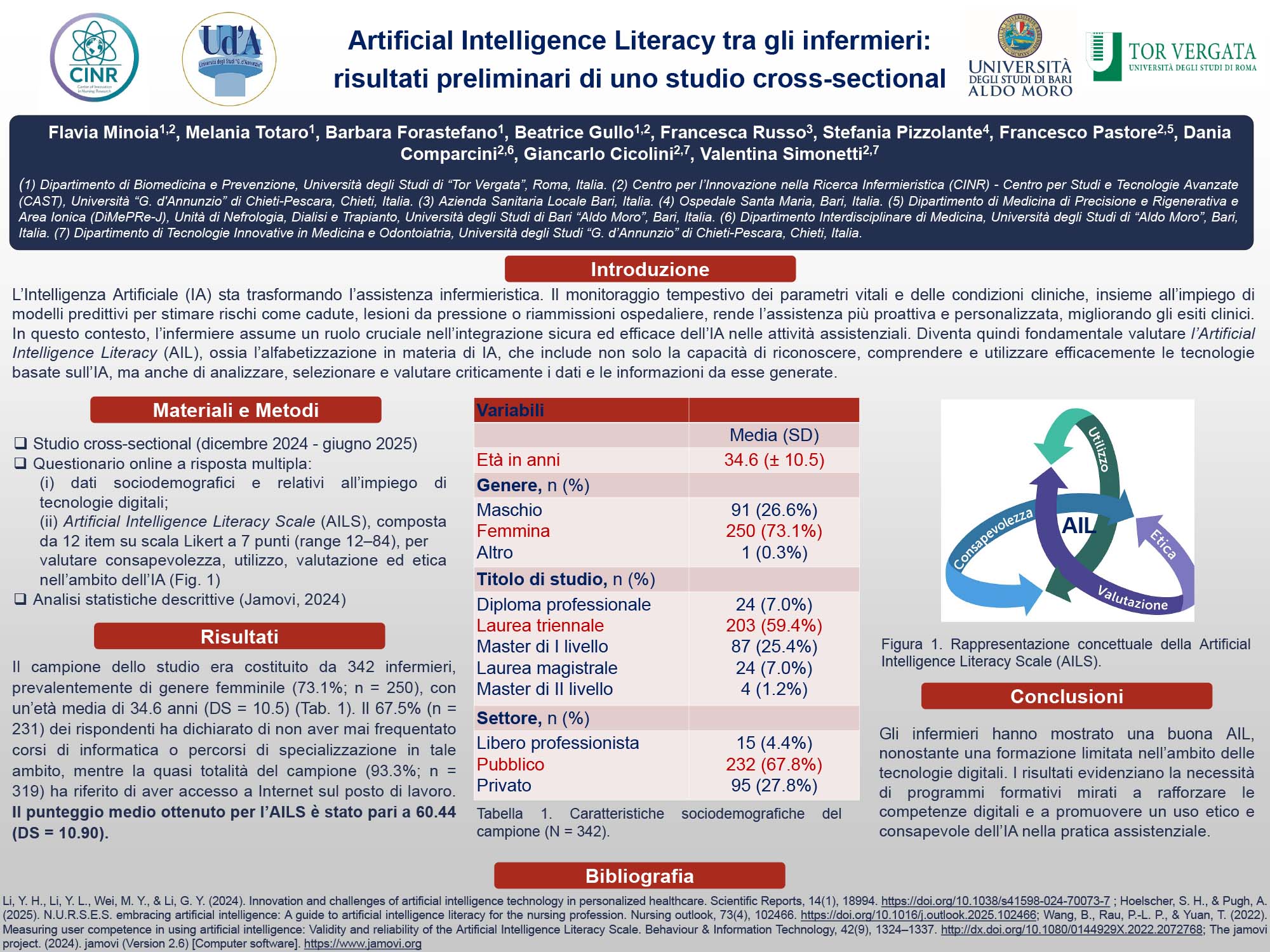 Artificial Intelligence Literacy tra gli infermieri: risultati preliminari di uno studio cross-sectional