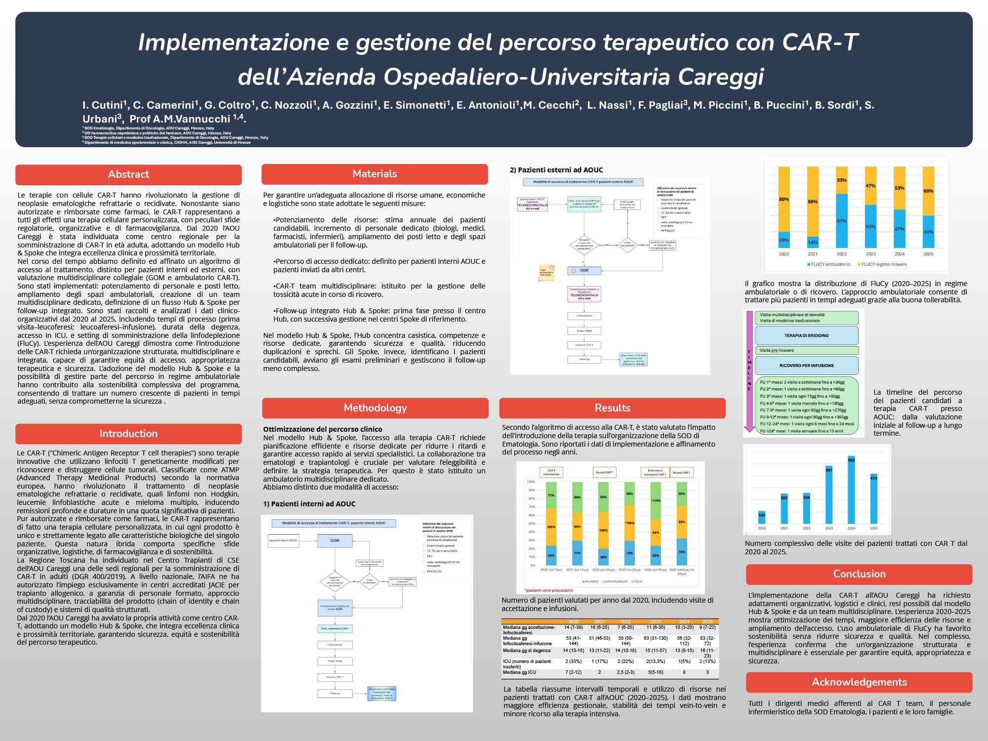 Implementazione e gestione del percorso terapeutico con CAR-T dell’Azienda Ospedaliero-Universitaria Careggi