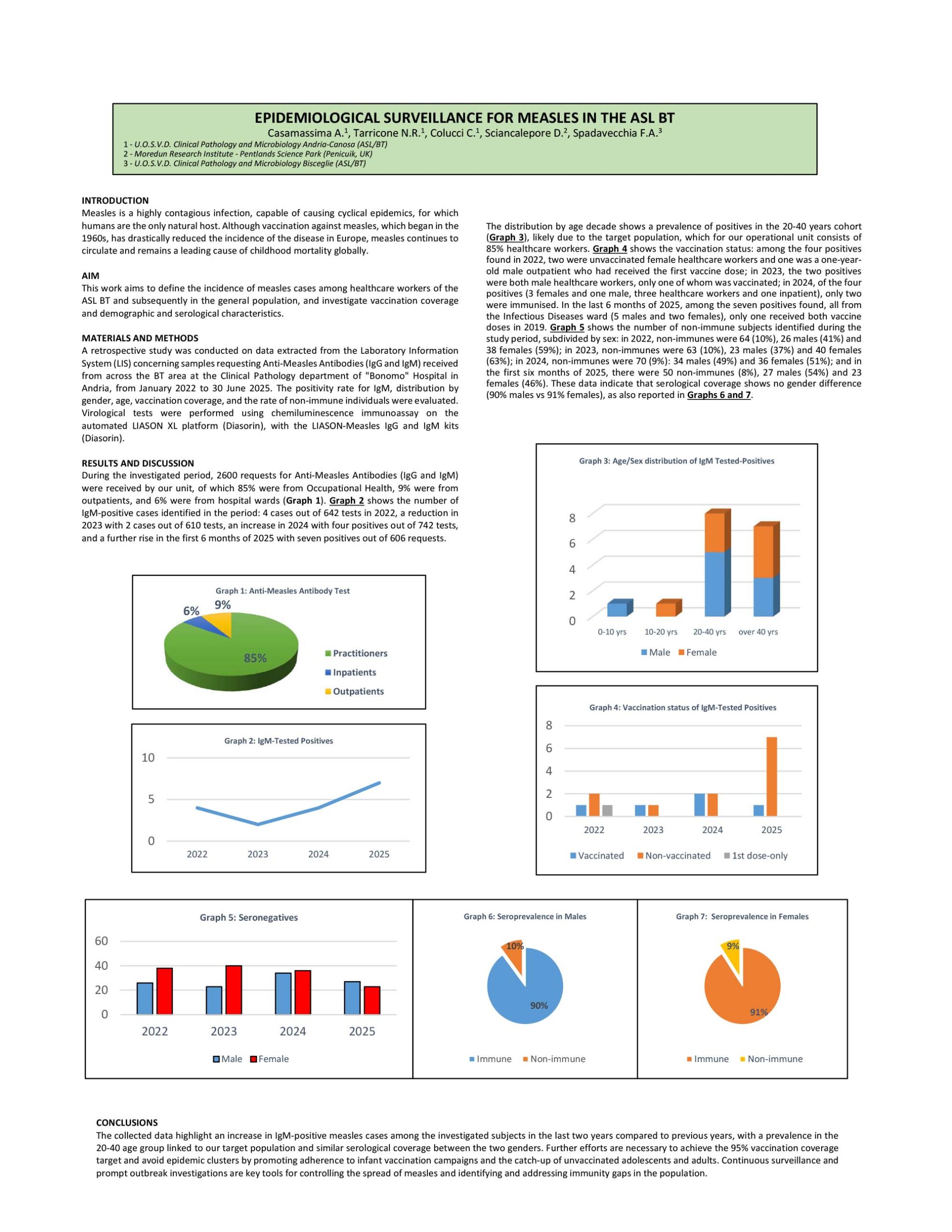 EPIDEMIOLOGICAL SURVEILLANCE FOR MEASLES IN THE ASL BT