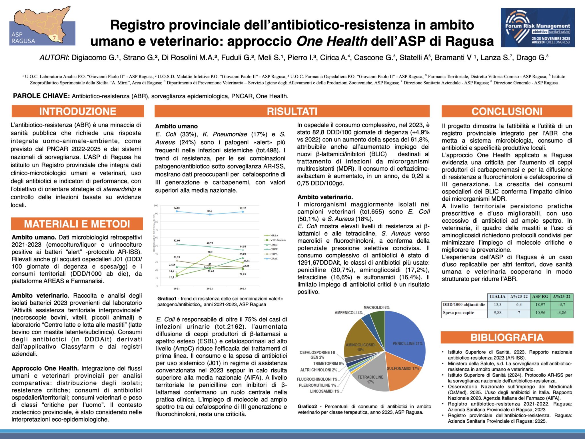 Registro provinciale dell’antibiotico-resistenza in ambito umano e veterinario: approccio One Health dell’ASP di Ragusa