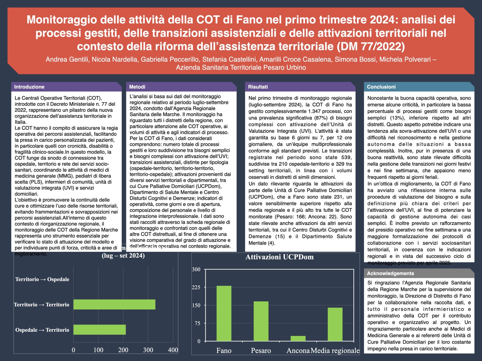 Monitoraggio delle attività della COT di Fano nel primo trimestre 2024: analisi dei processi gestiti, delle transizioni assistenziali e delle attivazioni territoriali nel contesto della riforma dell’assistenza territoriale (DM 77/2022)