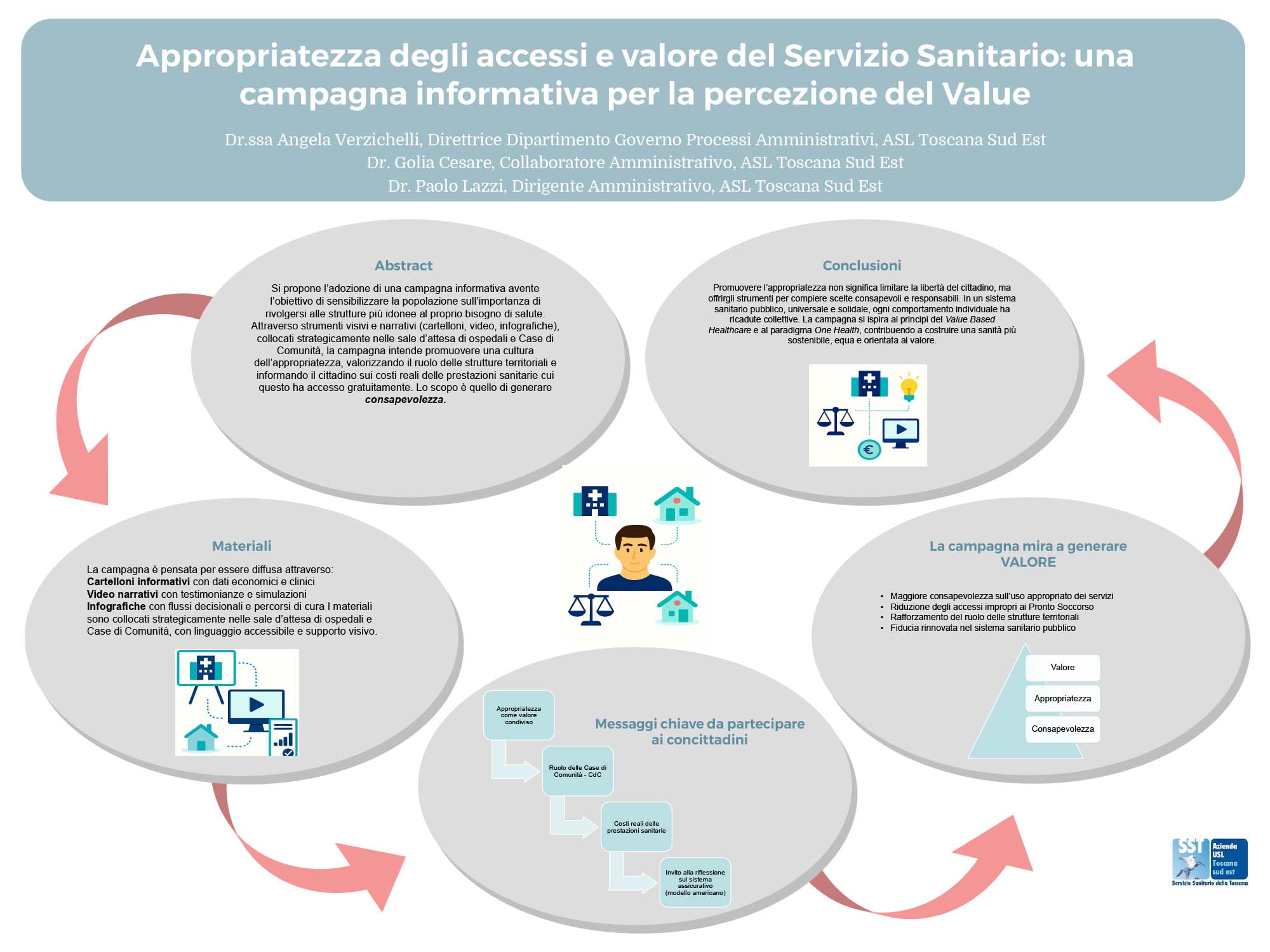 Appropriatezza degli accessi e valore del sistema sanitario: una campagna informativa nella percezione del Value