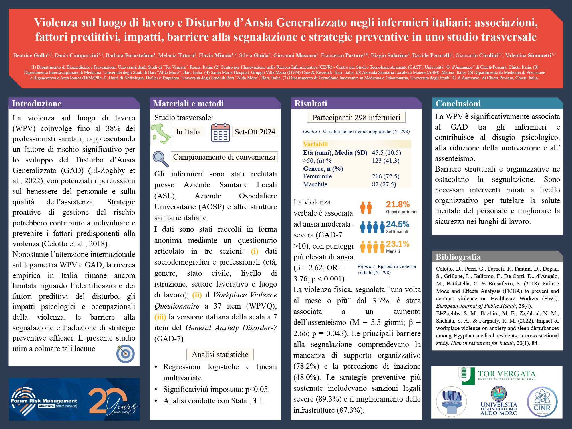 Violenza sul luogo di lavoro e Disturbo d’Ansia Generalizzato negli infermieri italiani: associazioni, fattori predittivi, impatti, barriere alla segnalazione e strategie preventive in uno studio trasversale
