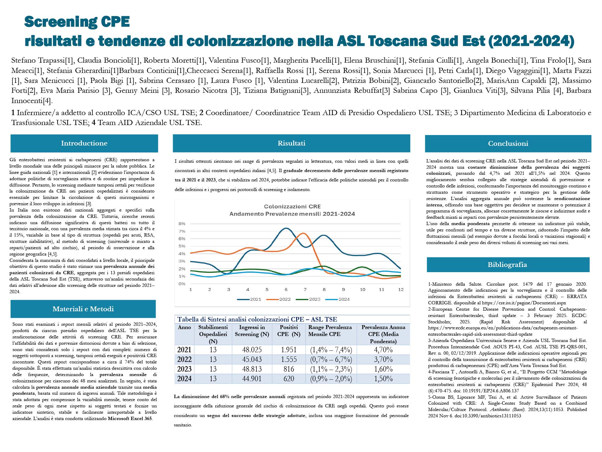 Screening CPE risultati e tendenze di colonizzazione nella ASL Toscana Sud Est (2021-2024)