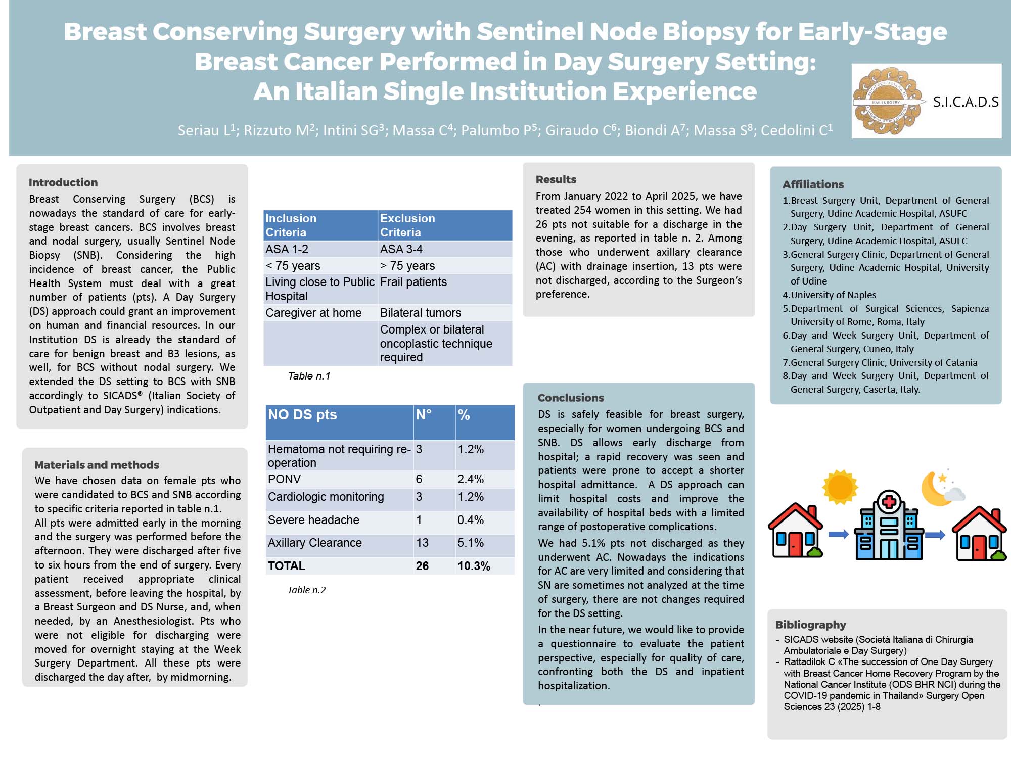Breast Conserving Surgery with Sentinel Node Biopsy for Early-Stage Breast Cancer performed in Day Surgery Setting: An Italian Single Institution Experience