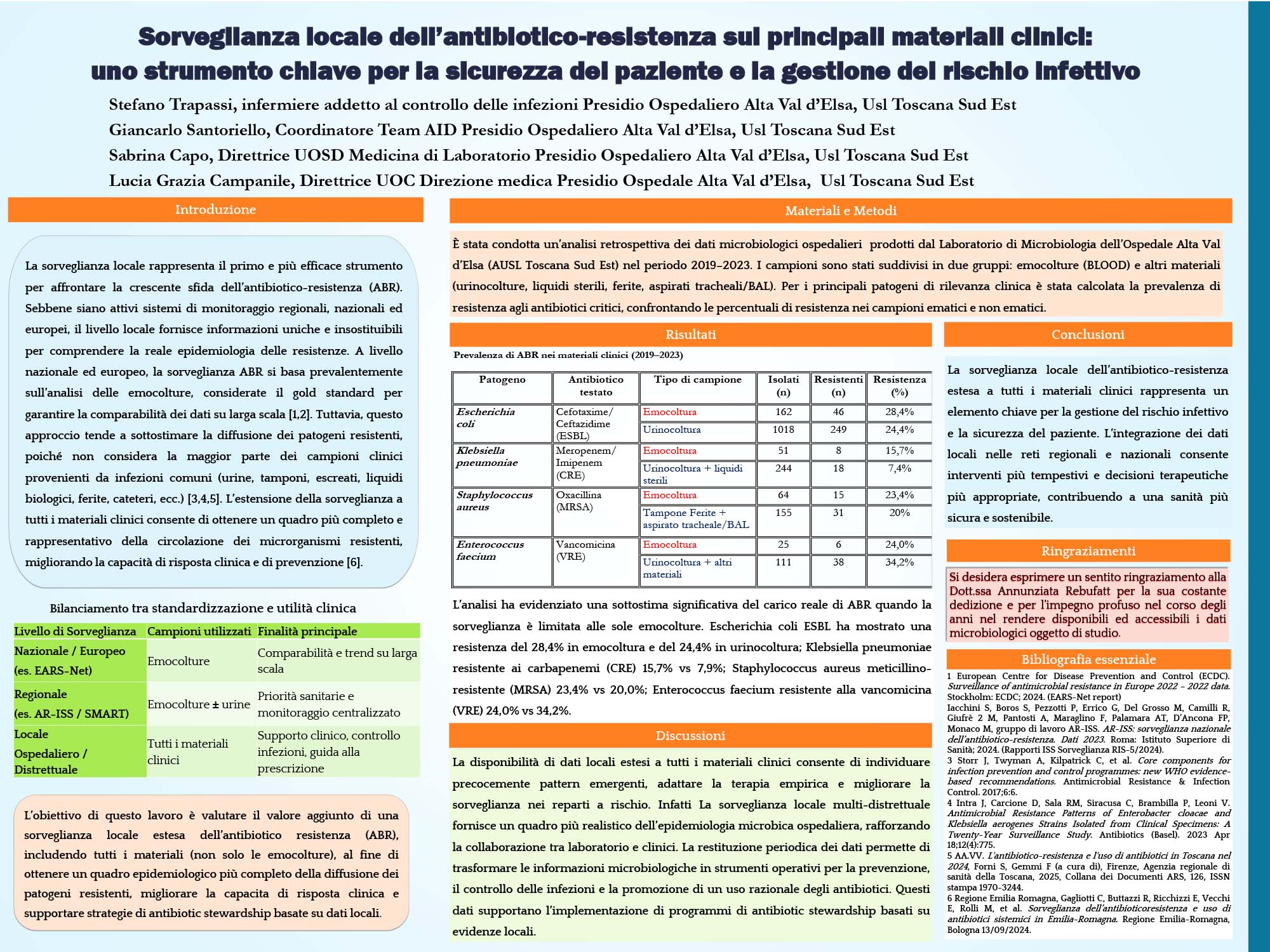 Sorveglianza locale dell’antibiotico-resistenza sui principali materiali clinici: uno strumento chiave per la sicurezza del paziente e la gestione del rischio infettivo