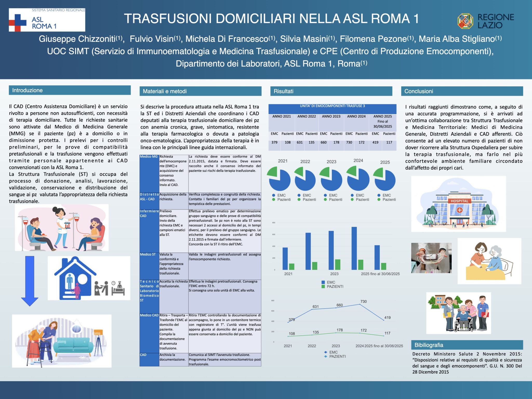 TRASFUSIONI DOMICILIARI NELLA ASL ROMA 1