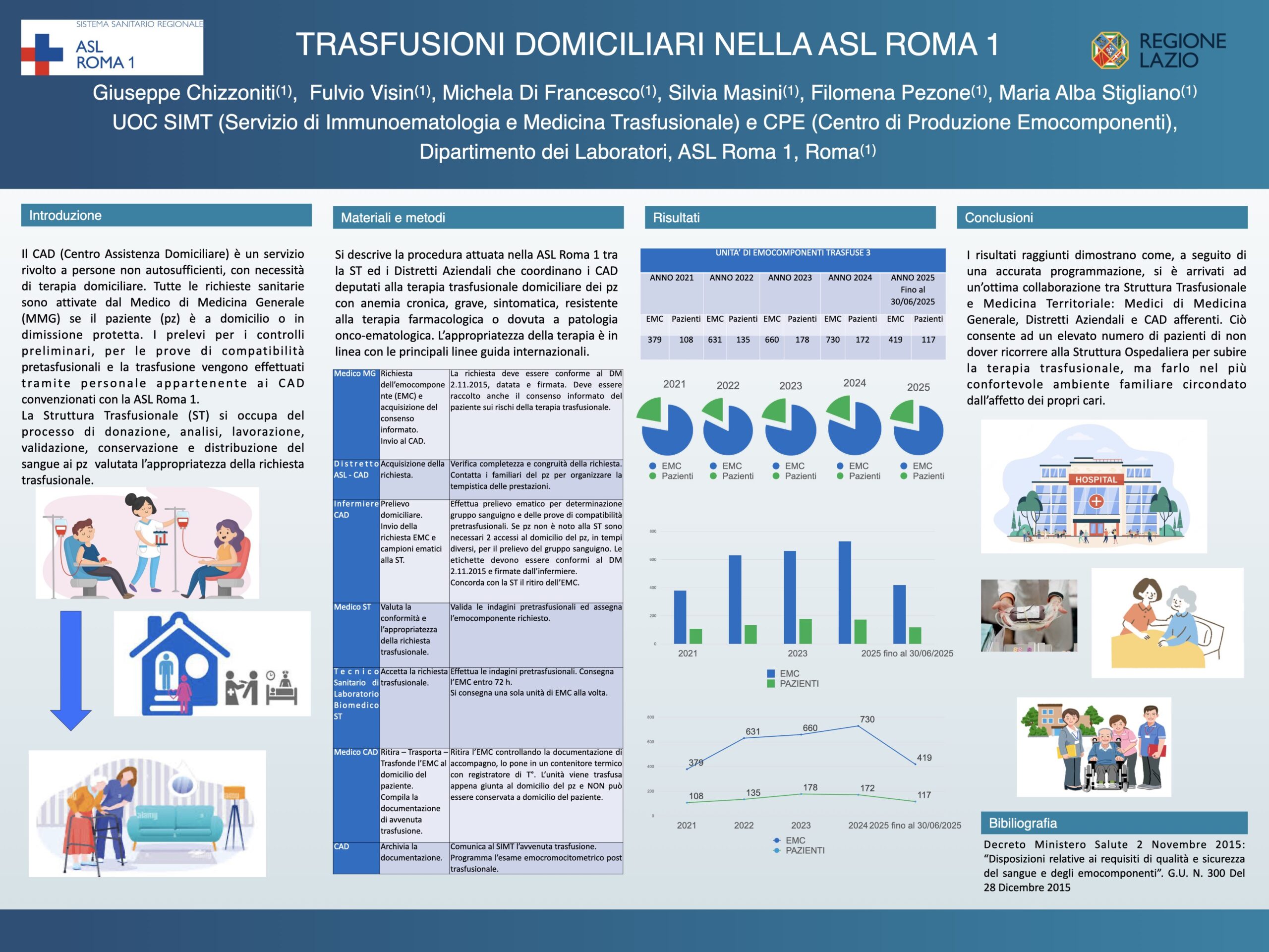 TRASFUSIONI DOMICILIARI NELLA ASL ROMA 1