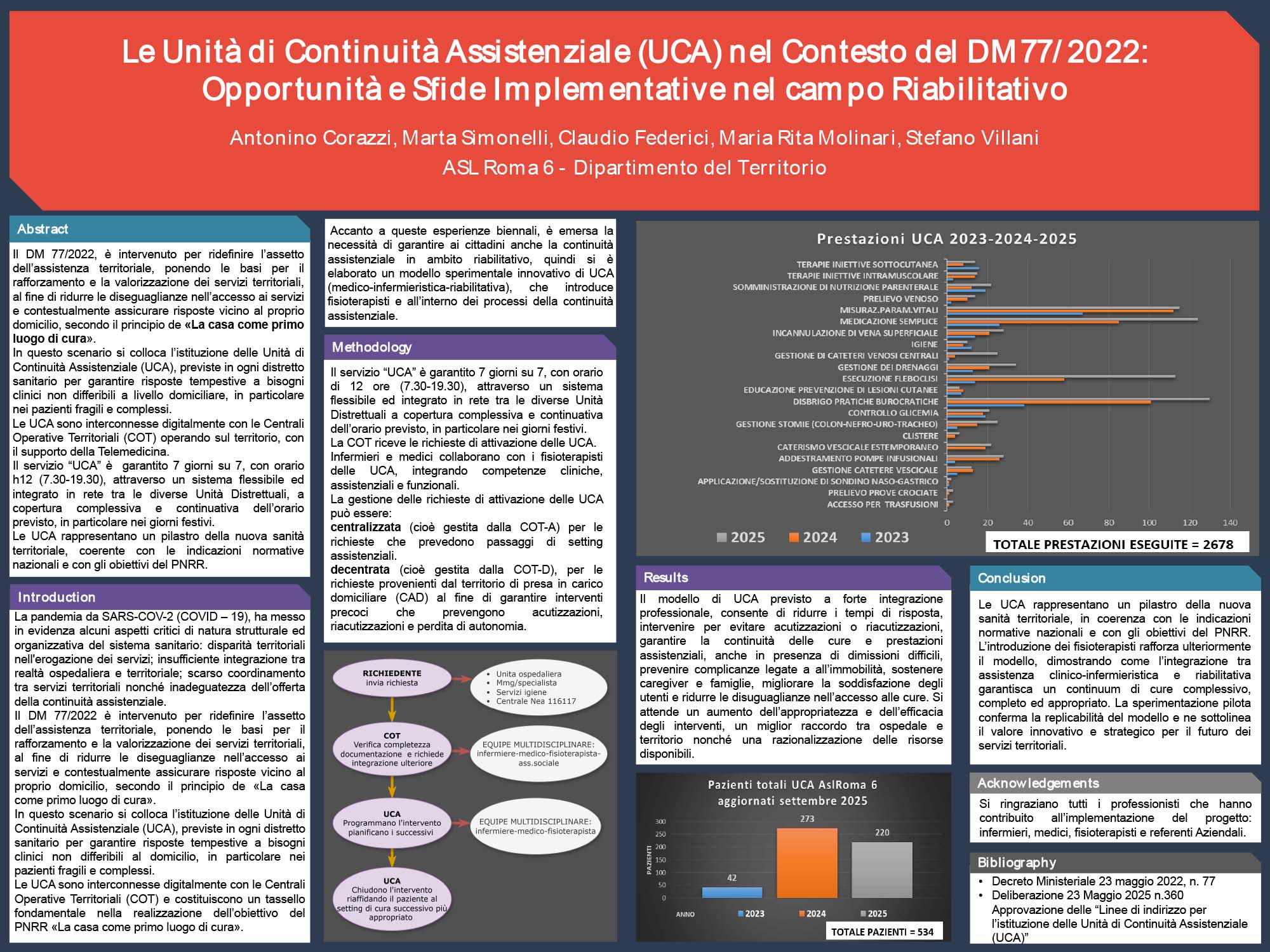 Le Unità di Continuità Assistenziale (UCA) nel Contesto del DM77/2022: Opportunità e Sfide: dall’attivazione medico infermieristica alla implementazione nel campo dell’assistenza Riabilitativa Territoriale.