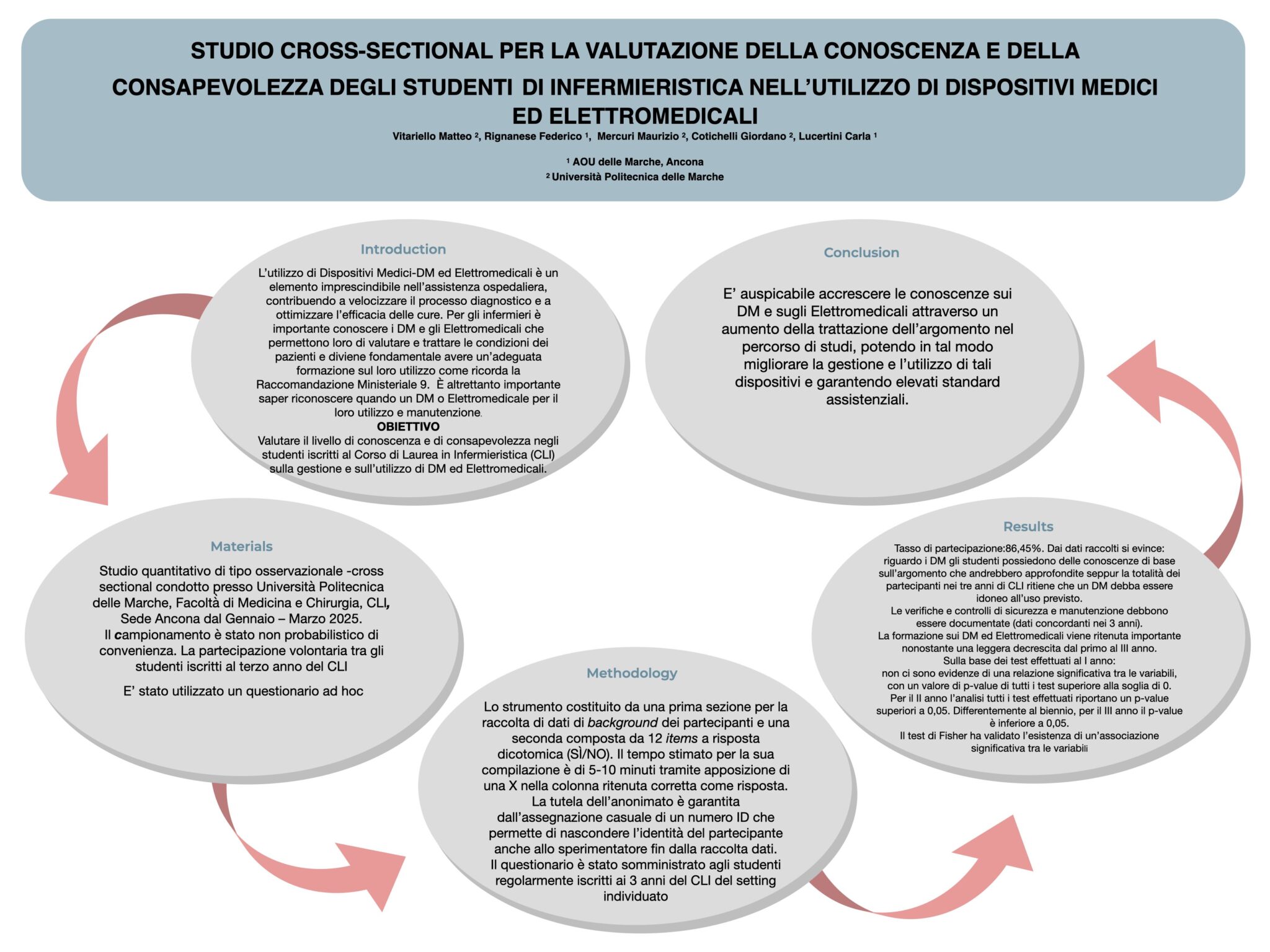 STUDIO CROSS-SECTIONAL PER LA VALUTAZIONE DELLA CONOSCENZA E DELLA CONSAPEVOLEZZA DEGLI STUDENTI DI INFERMIERISTICA NELL’UTILIZZO DI DISPOSITIVI MEDICI ED ELETTROMEDICALI