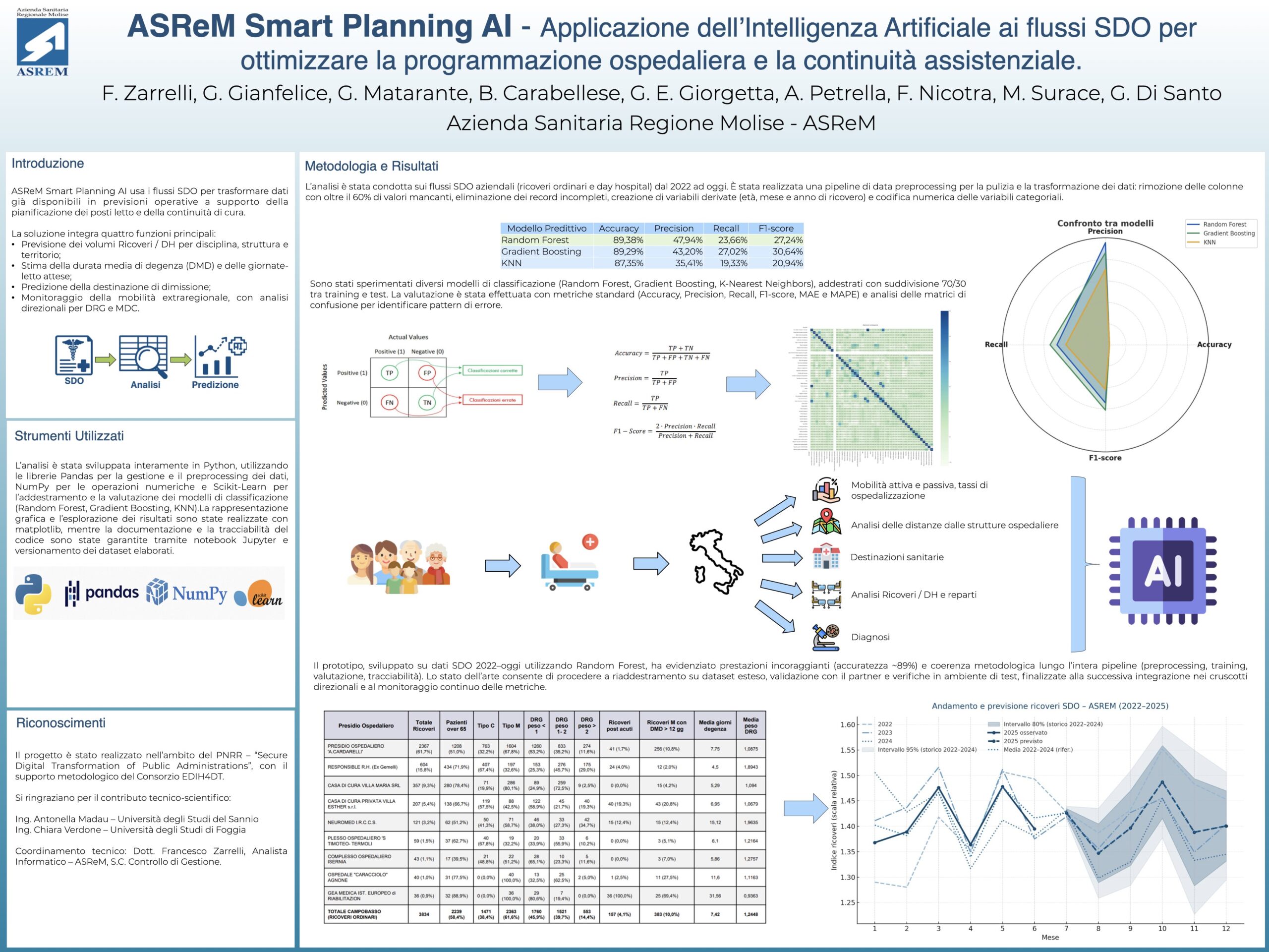 ASReM Smart Planning AI - Applicazione dell’Intelligenza Artificiale ai flussi SDO per ottimizzare la programmazione ospedaliera e la continuità assistenziale